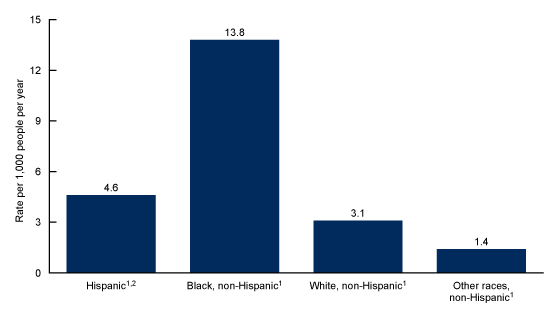  Figure 2 is a bar chart showing the annual average rate of emergency department visits for assaults by race and ethnicity for combined years 2019–2021.