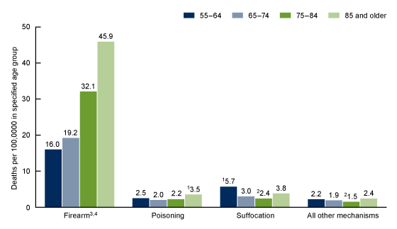 Figure 3 is a bar chart showing rates of suicide among men ages 55 and older by age group and mechanism of death for 2021. Categories shown are firearm, poisoning, suffocation, and all other mechanisms. Age groups shown are 55–64, 65–74, 75–85, and 85 and older.