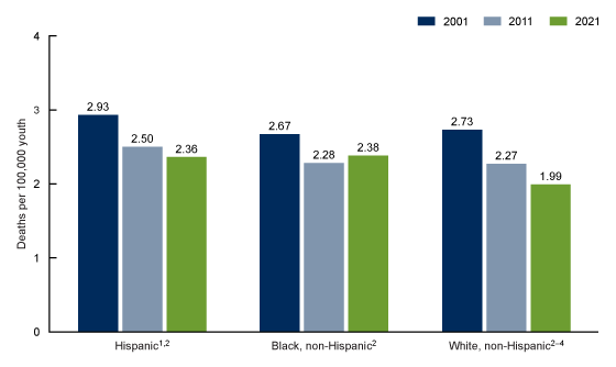  Figure 3. This is a bar chart of cancer death rates for youth ages 0–19 years by race and Hispanic origin (Hispanic; Black, non-Hispanic; and White, non-Hispanic), for the United States, 2001, 2011 and 2021. 