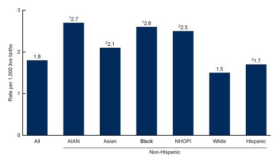 Figure 1 is a bar chart showing the intensive care unit admission rate of mothers during hospitalization for delivery of a live-born infant, by race and Hispanic origin in the United States in combined years 2020 through 2022.