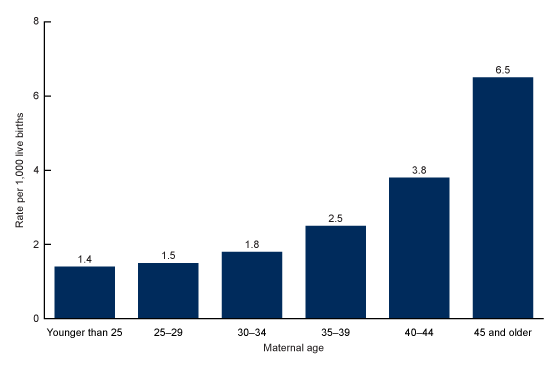  Figure 2 is a bar chart showing the intensive care unit admission rate of mothers during hospitalization for delivery of a live-born infant, by maternal age in the United States in combined years 2020 through 2022.