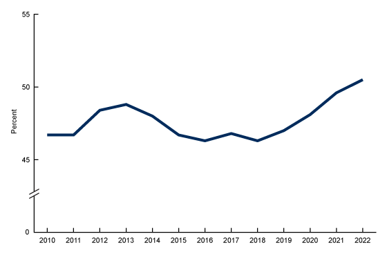 Figure 1 is a line graph showing the cesarean delivery rate in Puerto Rico (Y-axis) for 2010 through 2022 (X-axis).