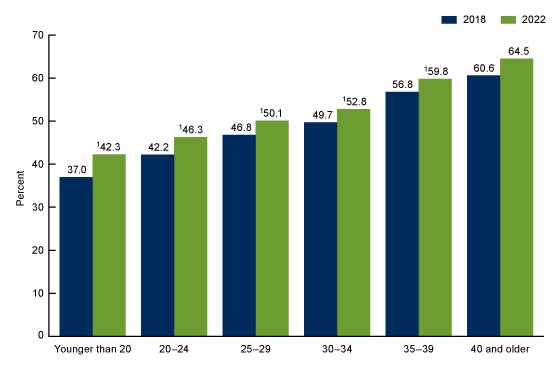  : Figure 2 is a bar chart showing cesarean delivery rates in Puerto Rico (Y-axis) by maternal age group (X-axis) for 2018 and 2022. Groups shown are under 20, 20–24, 25–29, 30–34, 35–39, 40 and older.