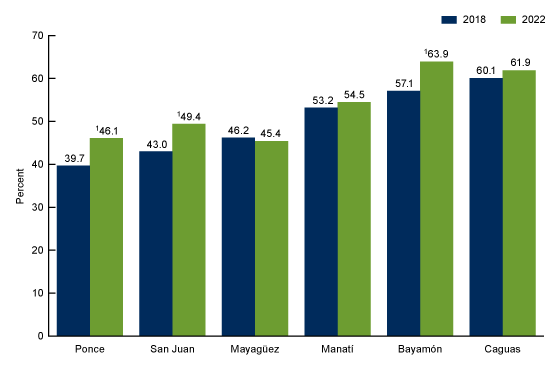 Figure 4 is a bar chart showing cesarean delivery rates in Puerto Rico (Y-axis) by municipality of occurrence (X-axis) for 2018 and 2022. Data are shown for Ponce, San Juan, Mayagüez, Manatí, Bayamón, Caguas.