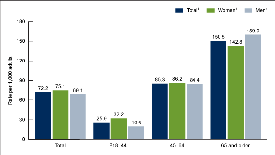 Figure 1 is a bar chart showing the emergency department visit rate among adults with diabetes by sex and age group in the United States in 2020–2021. 