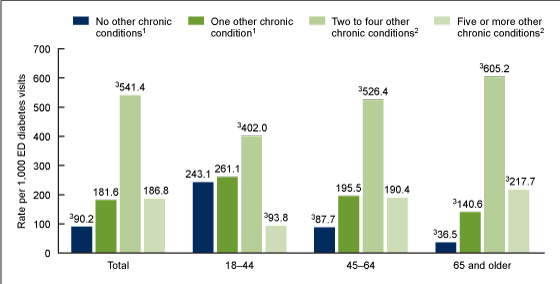  Figure 3 is a bar chart showing the emergency department visit rate among adults with diabetes by number of additional chronic conditions and age group in the United States in 2020–2021.