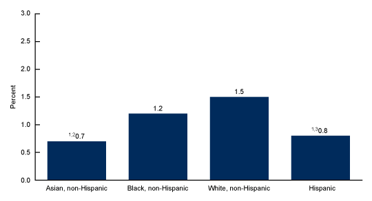  Figure 3 is a bar chart showing the percentage of adults who had Myalgic Encephalomyelitis/Chronic Fatigue Syndrome by race and Hispanic origin in 2021–2022.