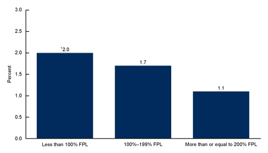 Figure 4 is a bar chart showing the percentage of adults who had Myalgic Encephalomyelitis/Chronic Fatigue Syndrome by family income as a percentage of the federal poverty level in 2021–2022.