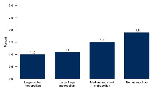Figure 5 is a bar chart showing the percentage of adults who had Myalgic Encephalomyelitis/Chronic Fatigue Syndrome by urbanization level in 2021–2022.