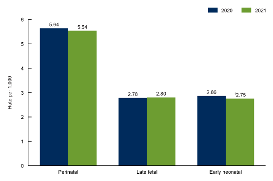 Figure 1 is a bar chart showing perinatal, late fetal, and early neonatal mortality rates for the United States for 2020 through 2021.