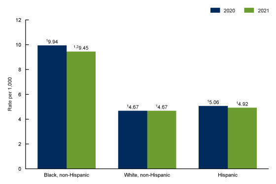 Figure 3 is a bar chart showing the perinatal mortality rate for the United States by race and Hispanic origin of the mother for 2020 through 2021.