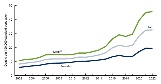 Figure 1 is a line chart showing rates of drug overdose death by sex in the United States for 2002 through 2022. The chart has three trend lines: men, total, and women. 
