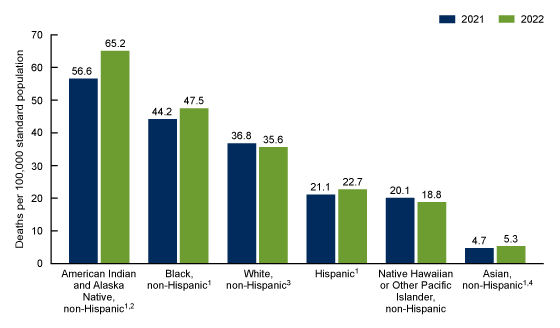 Figure 3 is a bar chart showing rates of drug overdose death by race and Hispanic origin for 2021 and 2022. There categories shown are American Indian and Alaskan Native non-Hispanic, Black non-Hispanic, White non-Hispanic, Hispanic, Native Hawaiian or Other Pacific Islander non-Hispanic, and Asian non-Hispanic. 