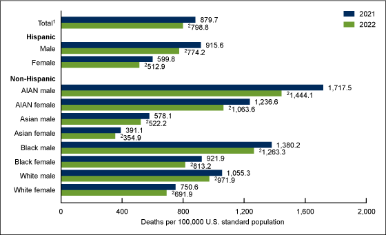 Figure 2 is a horizontal bar graph showing the age-adjusted death rate by race and Hispanic origin and sex in the United States in 2021 and 2022.