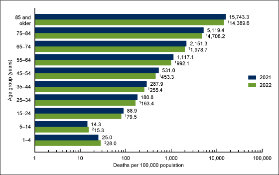 Figure 3 is a horizontal bar graph showing the age-specific death rate for age 1 year and older for the total population in the United States in 2021 and 2022.