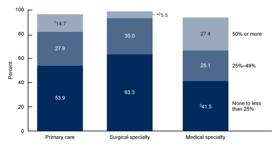 Figure 1 is a stacked bar chart showing use of telemedicine at the percent of patient visits among physicians by groups none to less than 25 percent, 25 percent to 49 percent, and 50 percent or more.