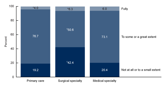 Figure 2 is a stacked bar chart showing the physician ability to provide a similar quality of care during telemedicine visits as during in-person visits by groups not at all or to a small extent, to some or a great extent, and fully.