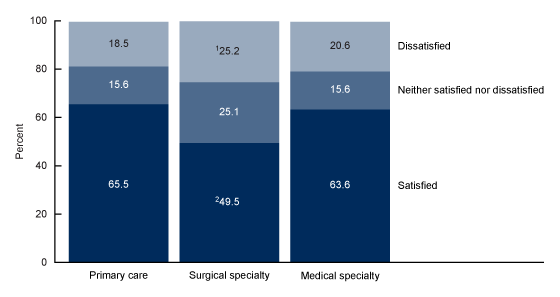  Figure 3 is a stacked bar chart showing physician satisfaction with telemedicine technology for patient visits by groups satisfied, neither satisfied nor dissatisfied, and dissatisfied.