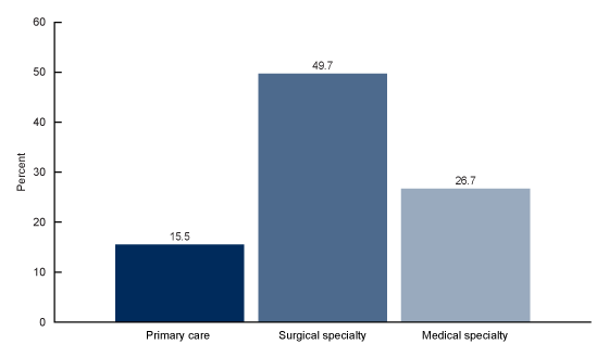 Figure 4 is a bar chart showing physicians reporting telemedicine technology not appropriate for their specialty or patients by groups primary care, surgical specialty and medical specialty.