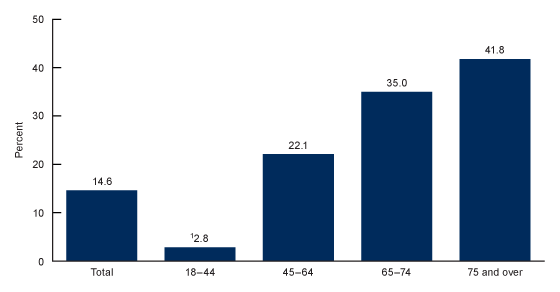 Figure 1. Figure 1 is a bar chart showing the percentage of women age 18 and older who have had a hysterectomy in 2021. 
