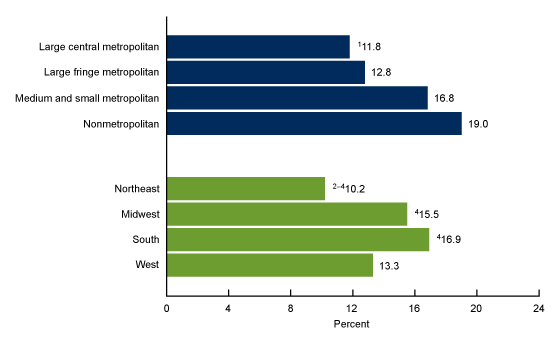 Figure 4. Figure 4 is a bar chart showing the age-adjusted percentage of women age 18 and older who have had a hysterectomy by urbanization level and census region.