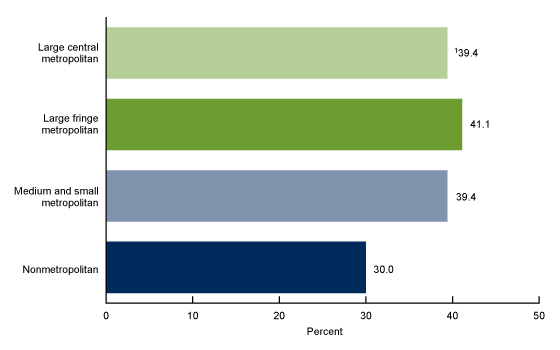Figure 4 is a horizontal bar chart showing the percentage of children ages 9–17 years who have received one or more human papillomavirus vaccine doses, by urbanization level in the United States in 2022