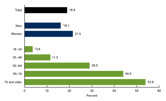 Figure 1 is a bar chart showing the age-adjusted percentage of adults age 18 and older with arthritis by sex and age group in 2022. Age categories shown are 18–34, 35–49, 50–64, 65–74, and 75 and older.