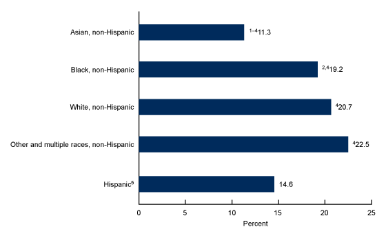 Figure 2 is a bar chart showing the age-adjusted percentage of adults age 18 and older with arthritis by race and Hispanic origin in 2022. Categories shown are Asian non-Hispanic, Black non-Hispanic, White non-Hispanic, other and multiple races non-Hispanic, and Hispanic.
