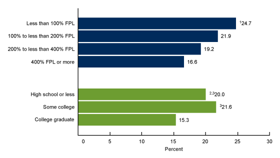 Figure 3 is a bar chart showing the age-adjusted percentage of adults age 18 and older with arthritis by family income and education level in 2022. Income categories shown are less than 100% FPL, 100% to less than 200% FPL, 200% to less than 400% FPL, and 400% FPL or more. Education categories shown are high school or less, some college, and college graduate.
