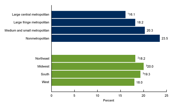 Figure 4 is a bar chart showing the age-adjusted percentage of adults age 18 and older with arthritis by urbanization level and region in 2022. Urbanization categories shown are large central metropolitan, large fringe metropolitan, medium and small metropolitan, and nonmetropolitan. Region categories shown are northeast, Midwest, south, and west.
