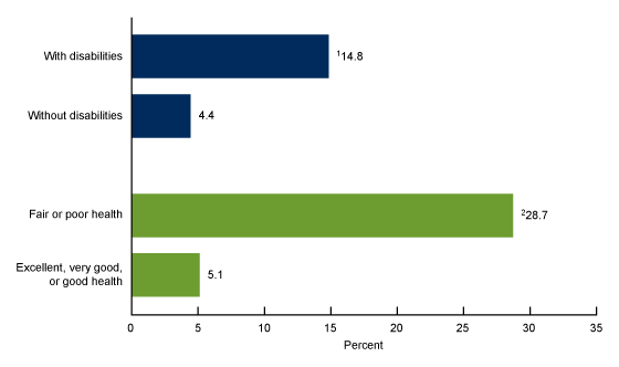 Figure 3 is a bar chart showing the percentage of children ages 5‒17 years who experienced chronic school absenteeism for health-related reasons in the past 12 months by disability status and health status in 2022.