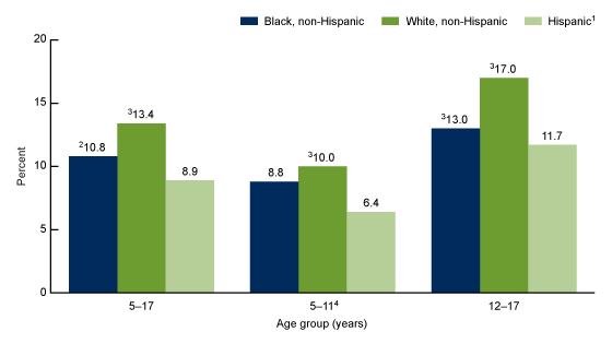 Figure 2 is a bar chart showing the prevalence of children ages 5–17 years ever diagnosed with attention-deficit/hyperactivity disorder, by age group and race and Hispanic in the United States during 2020–2022.