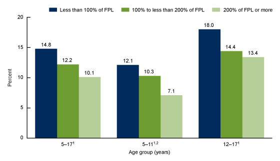 Figure 3 is a bar chart showing the prevalence of children ages 5–17 years ever diagnosed with attention-deficit/hyperactivity disorder, by age group and family income as a percentage of federal poverty level in the United States during 2020–2022.