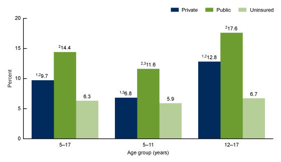 Figure 4 is a bar chart showing the prevalence of children ages 5–17 years ever diagnosed with attention-deficit/hyperactivity disorder, by age group and health insurance coverage in the United States during 2020–2022.