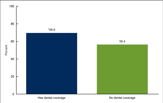 Figure 3 is a bar chart that shows the shows the percentage of adults age 65 and older who had a dental visit in the past 12 months by dental coverage in the United States in 2022.