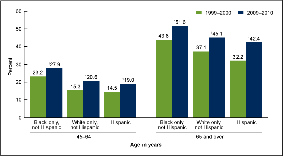 Figure 2 is a bar chart showing the prevalence of multiple chronic conditions among adults aged 45 and over, by age and race and Hispanic origin for two time periods 1999 through 2000 and 2009 through 2010.