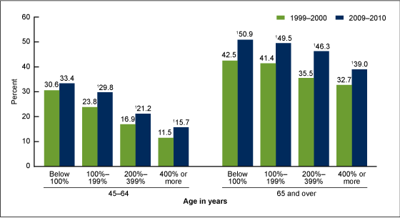 Figure 3 is a bar chart showing the prevalence of multiple chronic conditions among adults aged 45 and over, by age and percentage of poverty level for two time periods 1999 through 2000 and 2009 through 2010.  