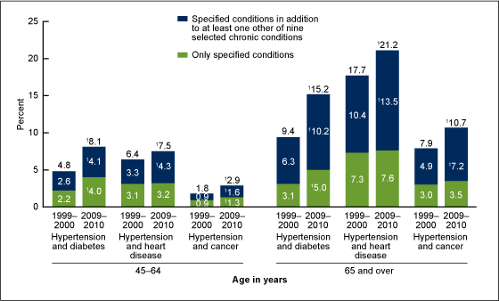 Figure 4 is a stacked bar chart showing the prevalence of hypertension and diabetes, hypertension and heart disease, and hypertension and cancer among adults aged 45 and over, by age and type of chronic condition for two time periods 1999 through 2000 and 2009 through 2010.