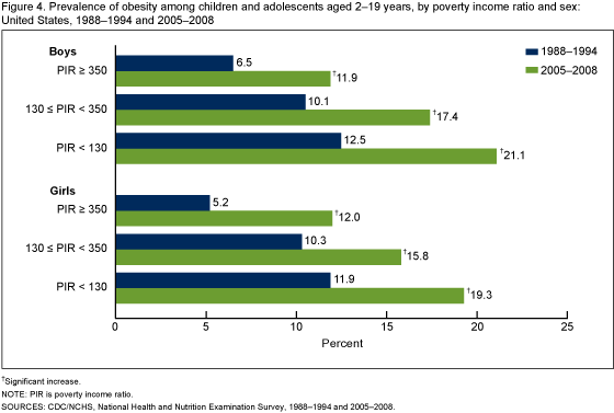 Figure 4 is a bar chart showing the prevalence of obesity among children and adolescents 2-19 years in 1988-1994 and 2005-2008 by sex and poverty income ratio in the United States.
