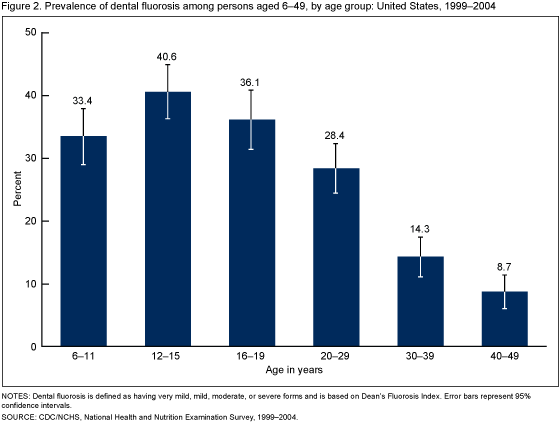 Figure 2 is a bar chart showing percentage of dental fluorosis by age groups in 1999–2004.
