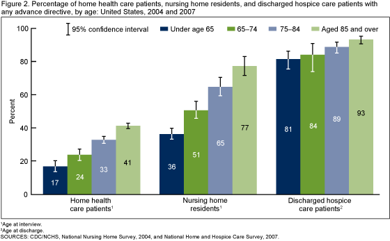 Figure 2 is a bar chart on the percentage of home health care, nursing home, and discharged hospice care patients with any advance directive by age for 2004 and 2007.