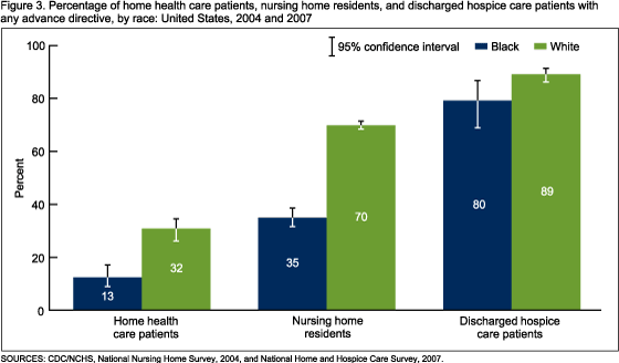 Figure 3 is a bar chart on the percentage of home health care, nursing home, and discharged hospice care patients with any advance directive by race for 2004 and 2007.