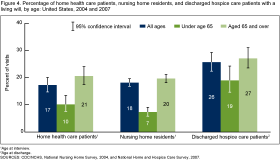 Figure 4 is a bar chart on the percentage of home health care, nursing home, and discharged hospice care patients with a living will by age for 2004 and 2007.