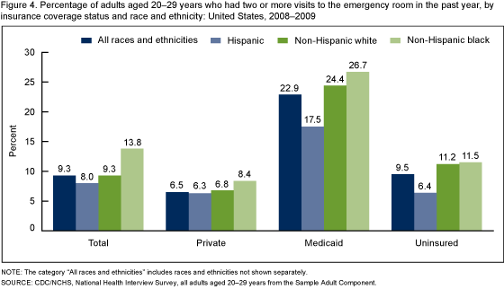 Figure 4 is a bar chart showing the percentage of adults 20 to 29 years of age who had two or more emergency room visits in the past 12 months by insurance status and race and ethnicity in 2008-2009.