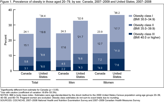 Figure 1 is a bar chart showing the prevalence of obesity in each obesity class among adults aged 20-79 by sex in the United States in 2007-2008 and in Canada in 2007-2009.
