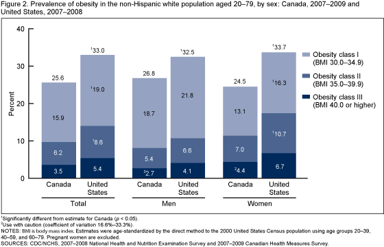 Figure 2 is a bar chart showing the prevalence of obesity among non-Hispanic white adults aged 20-79 by sex in the United States in 2007-2008 and in Canada in 2007-2009.