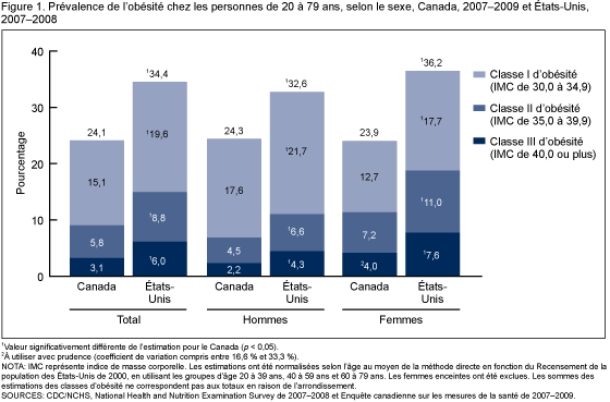 Figure 1. Prévalence de l'obésité chez les personnes de 20 à 79 ans, selon le sexe, Canada, 2007-2009 et États-Unis, 2007-2008