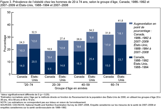 Figure 3. Prévalence de l'obésité chez les hommes de 20 à 74 ans, selon le groupe d'âge, Canada, 1986-1992 et 207-2009 et États-Unis, 1988-1994 et 2007-2008