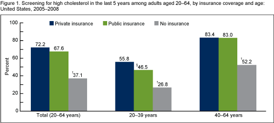 Figure 1 is a bar graph showing the percentage with screening for high cholesterol in the last 5 years among adults aged 20-64, by insurance coverage and age.