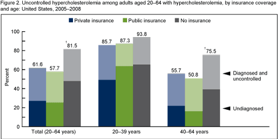 Figure 2 is a bar graph showing the percentage with diagnosed and undiagnosed uncontrolled hypercholesterolemia among adults aged 20-64 with hypercholesterolemia, by insurance coverage and age.